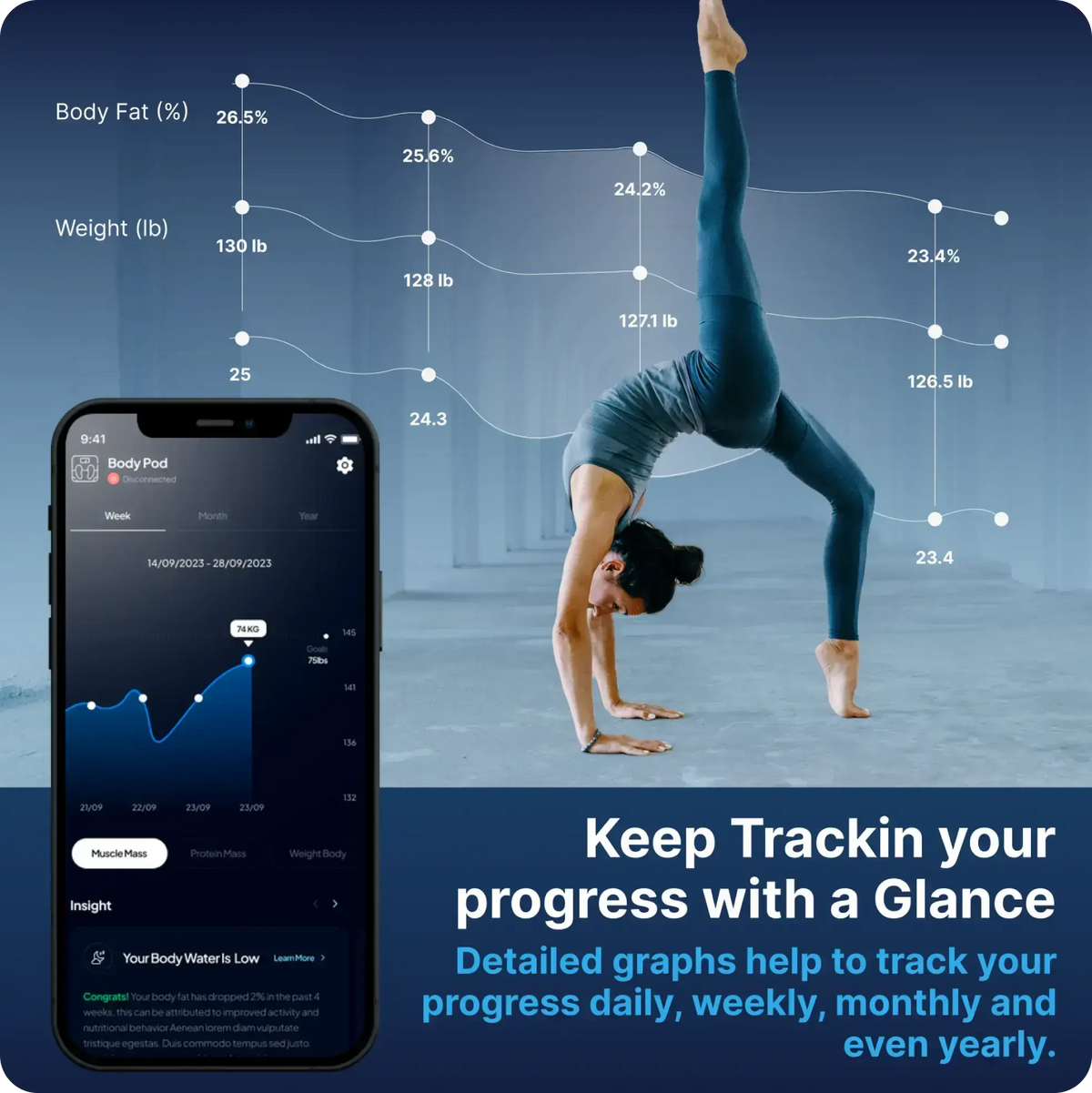 An infographic titled "Keep Tracking your progress with a Glance," showing a woman doing a yoga backbend pose with overlaid data points tracking body fat percentage and weight trends over time (ranging from 26.5% to 23.4% body fat, and 130 lb to 126.5 lb weight). A smartphone mockup on the left displays the Body Pod app interface with a muscle mass graph and an insight noting "Your Body Water is Low." Text below highlights that detailed graphs help track progress daily, weekly, monthly, and yearly.